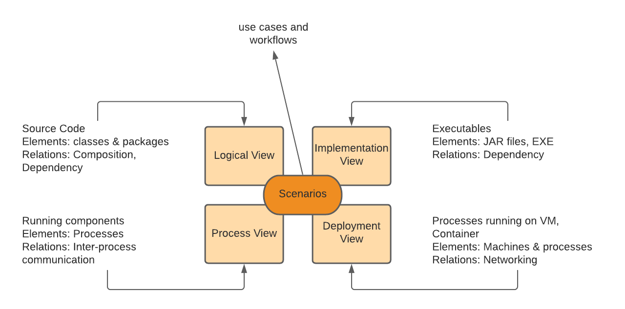 The 1+4 Model View