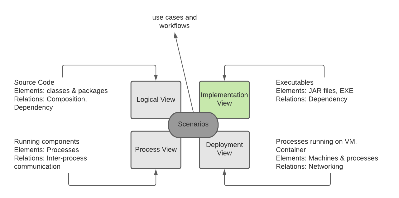 The 1+4 Model View