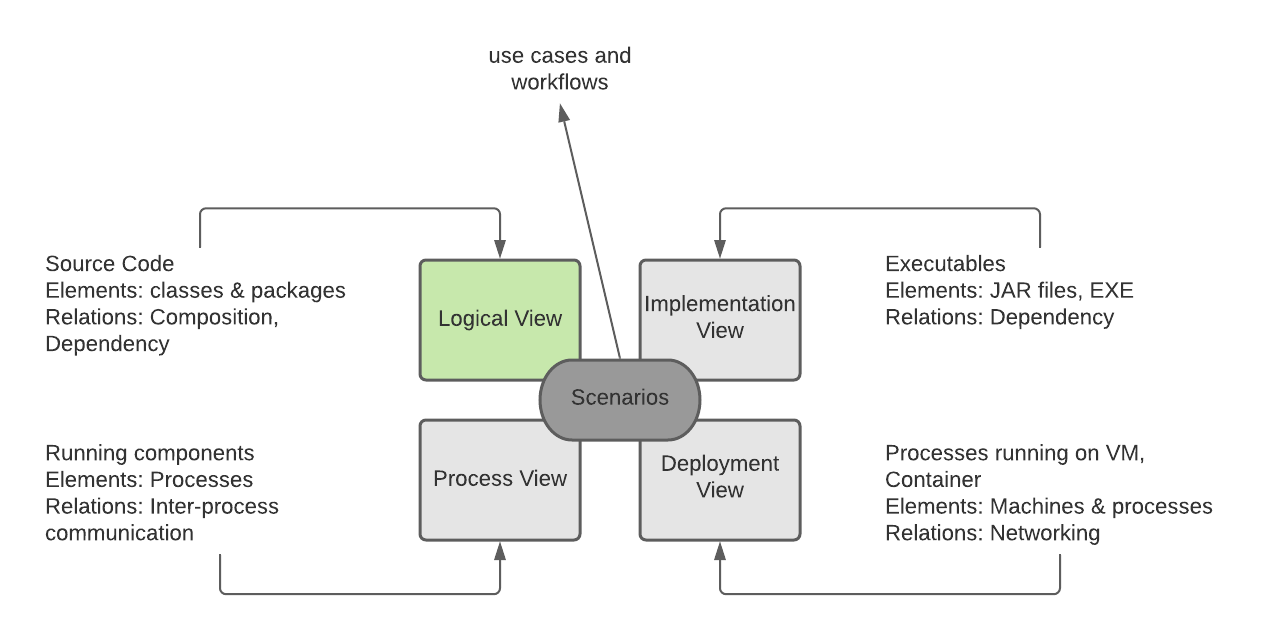 The 1+4 Model View