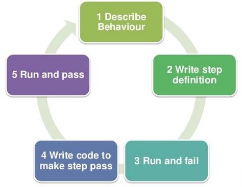 BDD Process