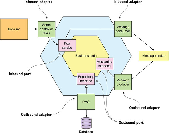 Hexagonal Architecture