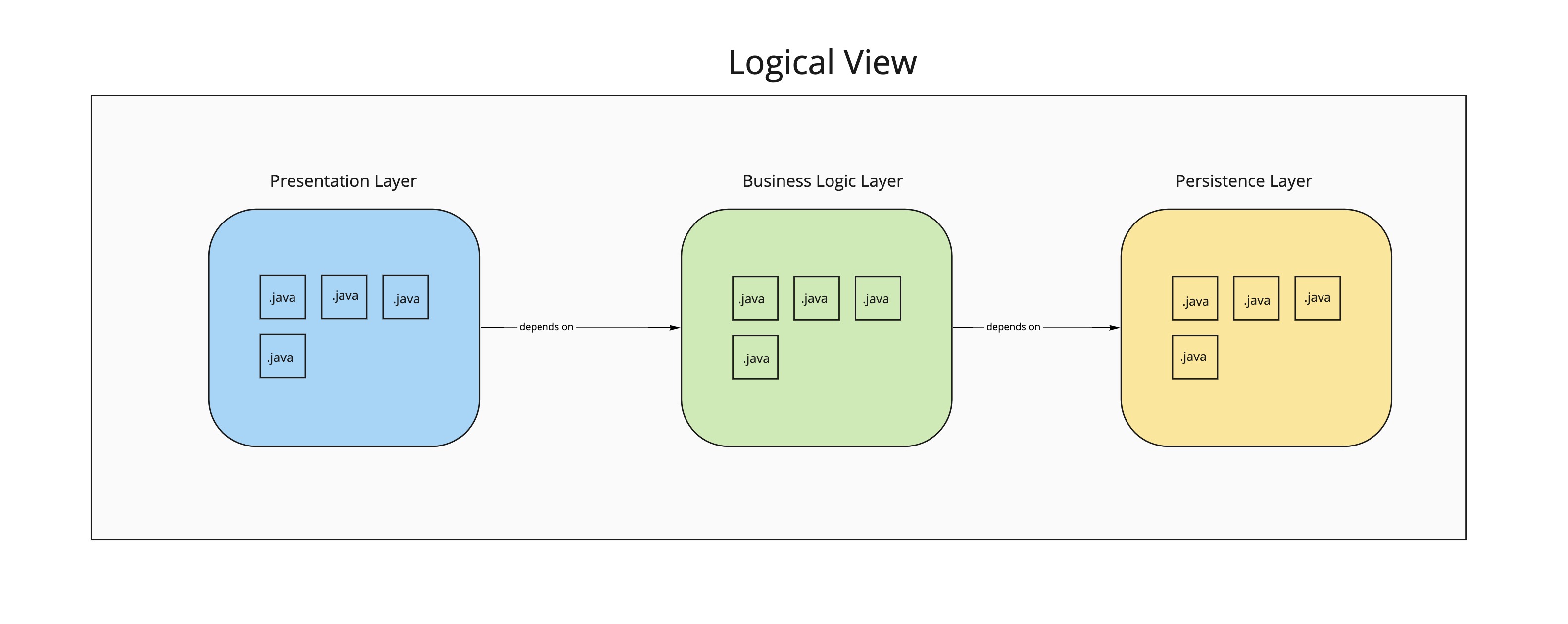 3 Tier Java Application Architecture